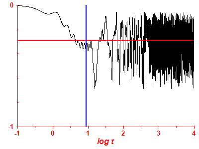 Survival probability log